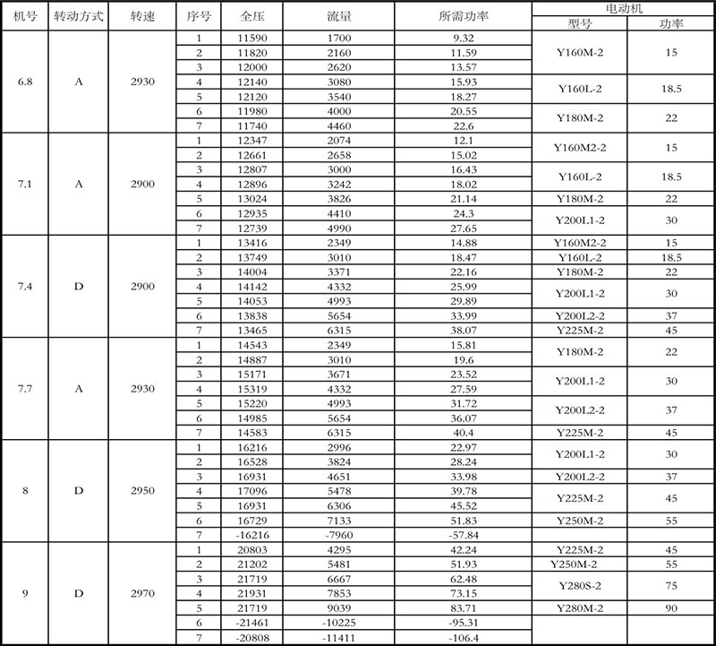 9-12離心風(fēng)機(jī)型號參數(shù)