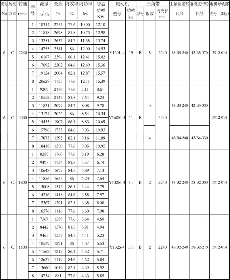 4-72離心風(fēng)機(jī)參數(shù)表6C