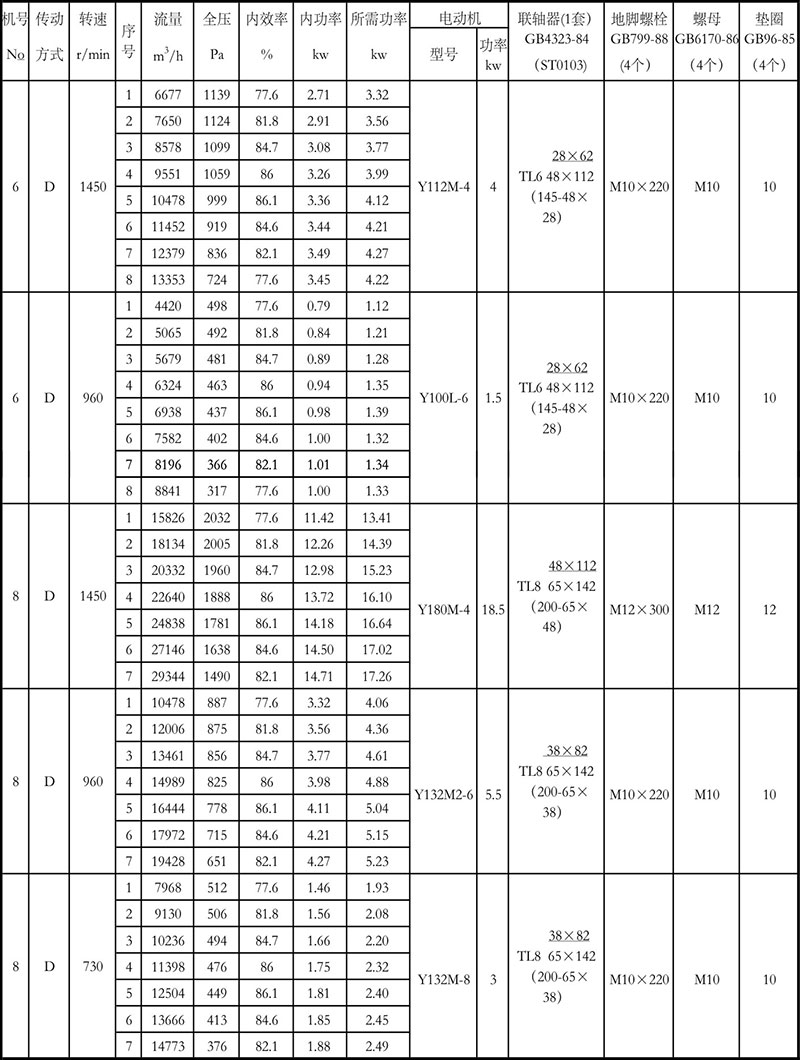 4-72離心風(fēng)機(jī)參數(shù)表6-8D