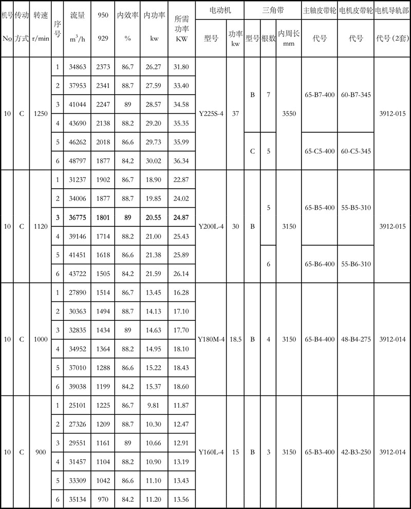 4-72離心風(fēng)機(jī)參數(shù)表10C (2)