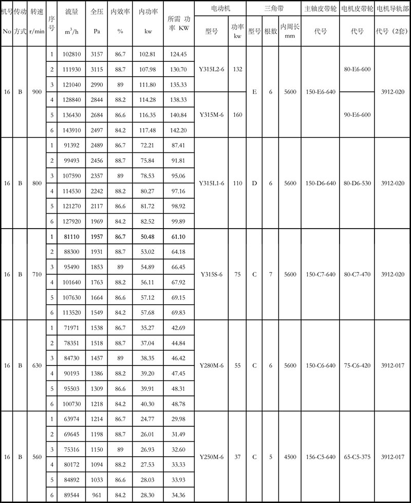 4-72離心風(fēng)機(jī)參數(shù)表16B